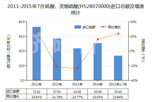 2011-2015年7月硫酸、發(fā)煙硫酸(HS28070000)進(jìn)口總額及增速統(tǒng)計(jì)